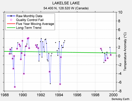 LAKELSE LAKE Raw Mean Temperature