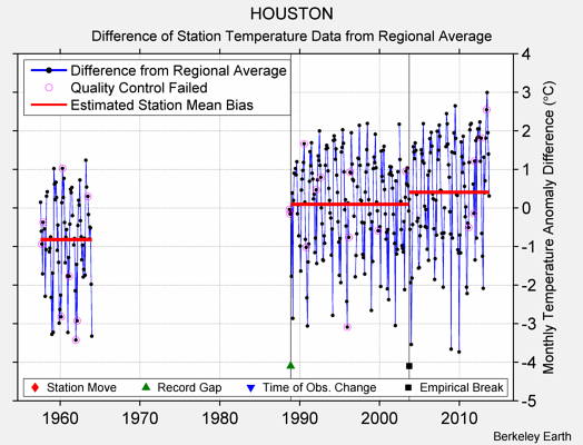 HOUSTON difference from regional expectation