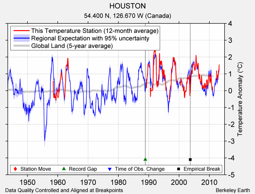 HOUSTON comparison to regional expectation