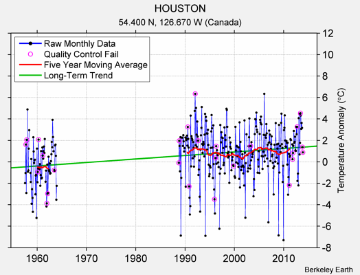 HOUSTON Raw Mean Temperature