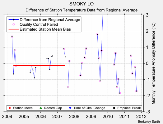 SMOKY LO difference from regional expectation