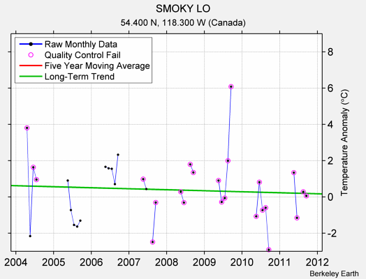 SMOKY LO Raw Mean Temperature