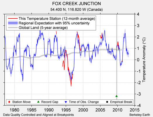 FOX CREEK JUNCTION comparison to regional expectation