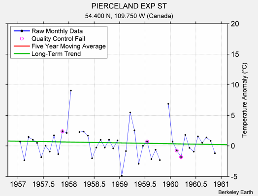 PIERCELAND EXP ST Raw Mean Temperature