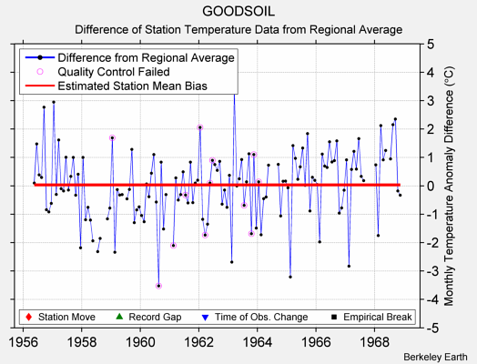 GOODSOIL difference from regional expectation