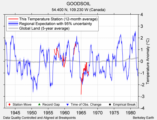 GOODSOIL comparison to regional expectation