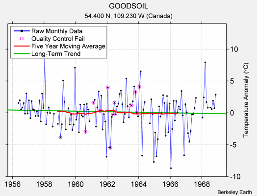 GOODSOIL Raw Mean Temperature