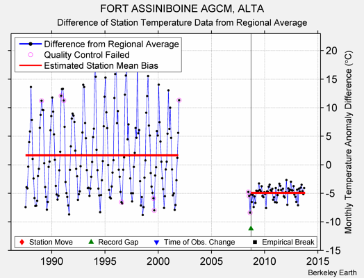 FORT ASSINIBOINE AGCM, ALTA difference from regional expectation