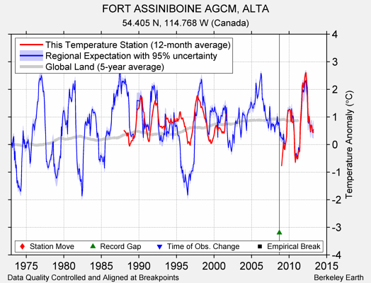 FORT ASSINIBOINE AGCM, ALTA comparison to regional expectation