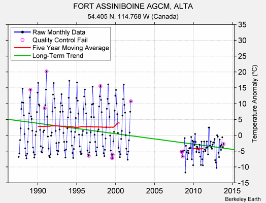 FORT ASSINIBOINE AGCM, ALTA Raw Mean Temperature