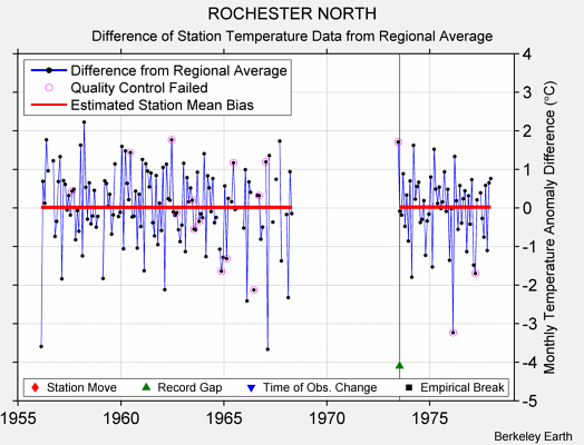 ROCHESTER NORTH difference from regional expectation