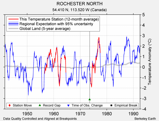 ROCHESTER NORTH comparison to regional expectation