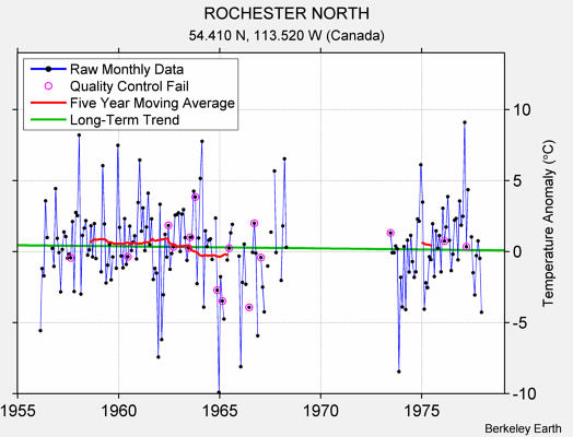 ROCHESTER NORTH Raw Mean Temperature