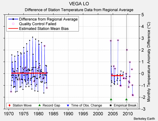 VEGA LO difference from regional expectation