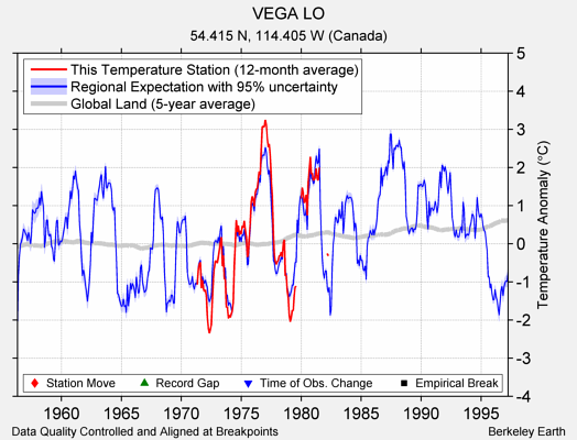 VEGA LO comparison to regional expectation