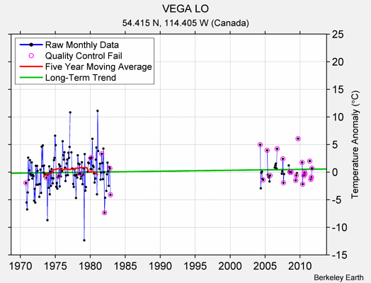 VEGA LO Raw Mean Temperature