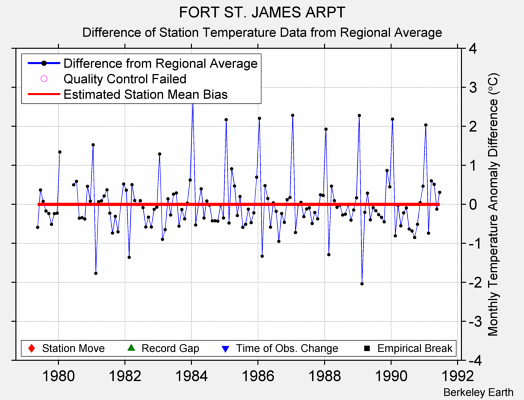 FORT ST. JAMES ARPT difference from regional expectation