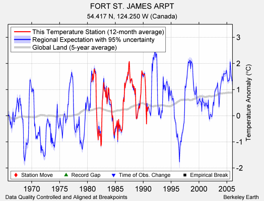 FORT ST. JAMES ARPT comparison to regional expectation