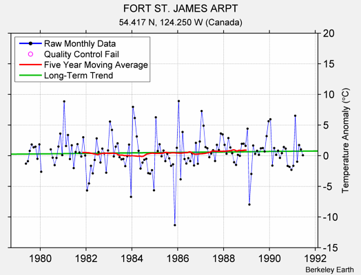 FORT ST. JAMES ARPT Raw Mean Temperature