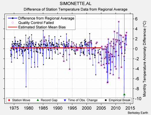 SIMONETTE,AL difference from regional expectation