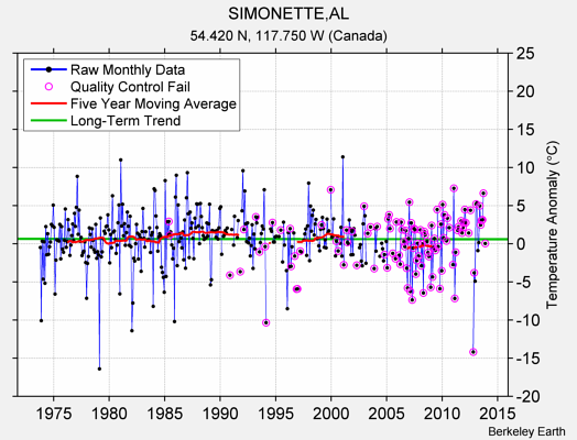 SIMONETTE,AL Raw Mean Temperature