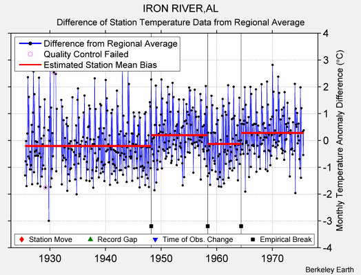 IRON RIVER,AL difference from regional expectation