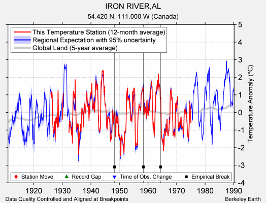 IRON RIVER,AL comparison to regional expectation