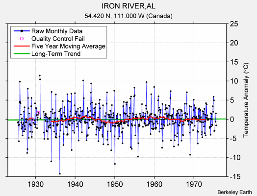 IRON RIVER,AL Raw Mean Temperature