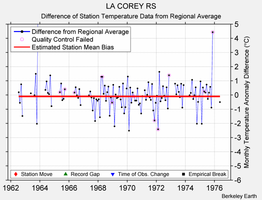 LA COREY RS difference from regional expectation