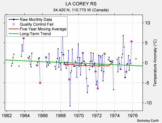 LA COREY RS Raw Mean Temperature