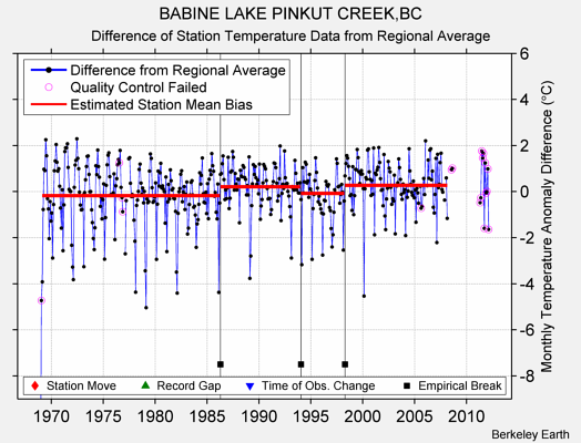 BABINE LAKE PINKUT CREEK,BC difference from regional expectation