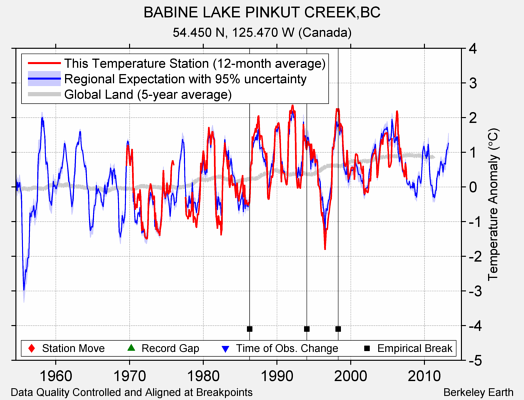 BABINE LAKE PINKUT CREEK,BC comparison to regional expectation