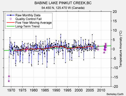 BABINE LAKE PINKUT CREEK,BC Raw Mean Temperature