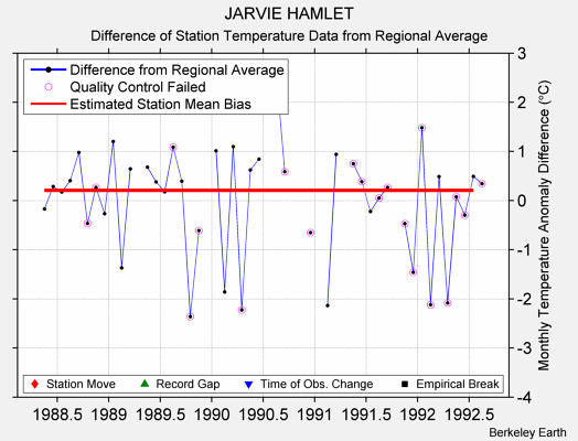 JARVIE HAMLET difference from regional expectation