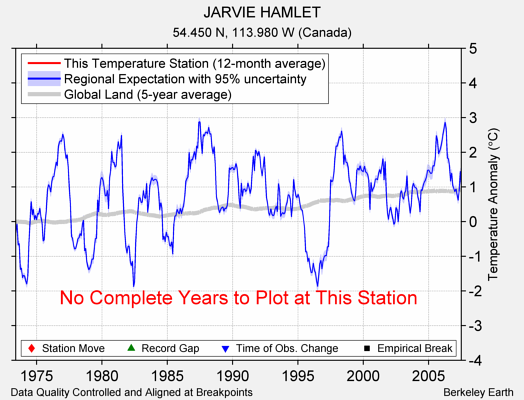 JARVIE HAMLET comparison to regional expectation