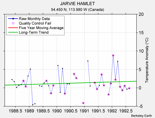 JARVIE HAMLET Raw Mean Temperature