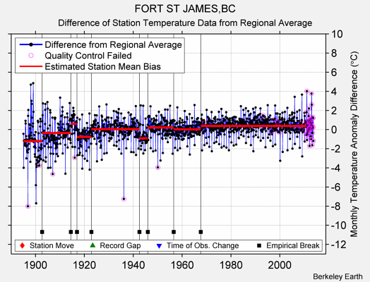 FORT ST JAMES,BC difference from regional expectation