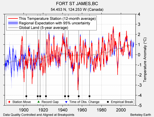 FORT ST JAMES,BC comparison to regional expectation