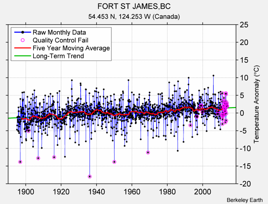 FORT ST JAMES,BC Raw Mean Temperature