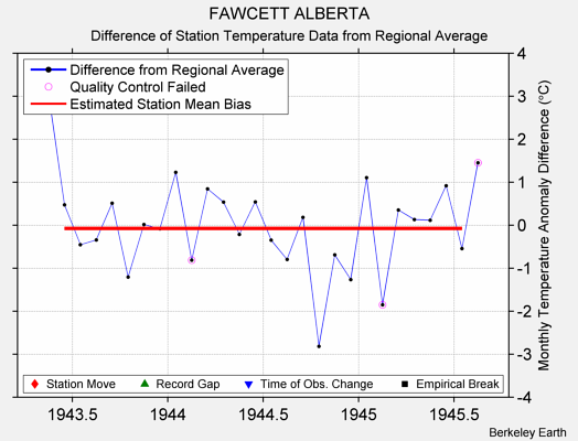 FAWCETT ALBERTA difference from regional expectation