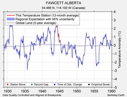 FAWCETT ALBERTA comparison to regional expectation