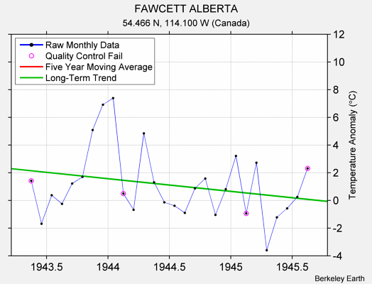 FAWCETT ALBERTA Raw Mean Temperature