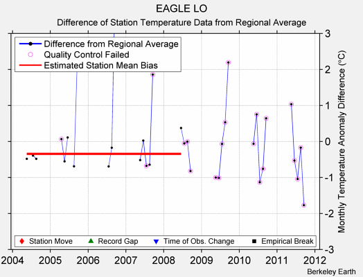 EAGLE LO difference from regional expectation