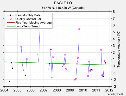 EAGLE LO Raw Mean Temperature