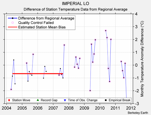 IMPERIAL LO difference from regional expectation