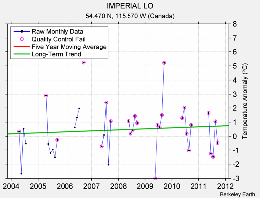 IMPERIAL LO Raw Mean Temperature