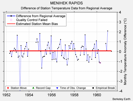 MENIHEK RAPIDS difference from regional expectation