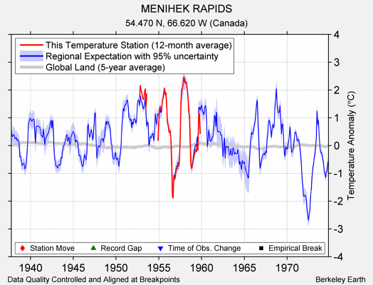 MENIHEK RAPIDS comparison to regional expectation