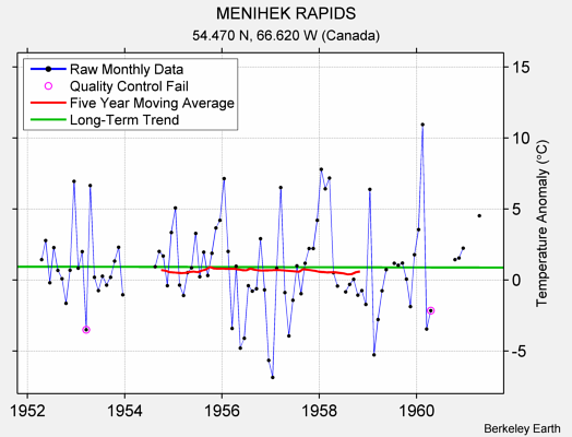 MENIHEK RAPIDS Raw Mean Temperature