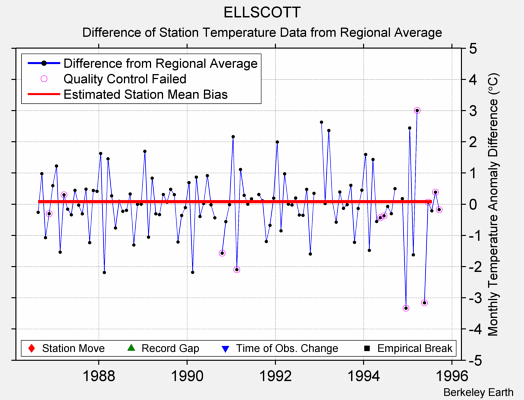 ELLSCOTT difference from regional expectation